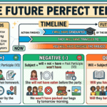 The Future Perfect Tense