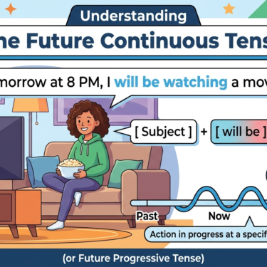 The Future Continuous or Future Progressive Tense