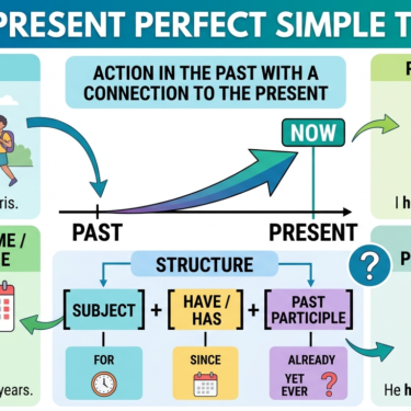 The Present Perfect Simple Tense