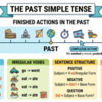 The Past Simple Tense