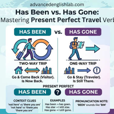 Has Been vs. Has Gone Mastering Present Perfect Travel Verbs