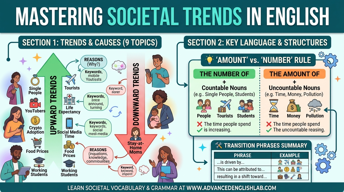 How to Talk About Societal Trends and Explain Reasons in English