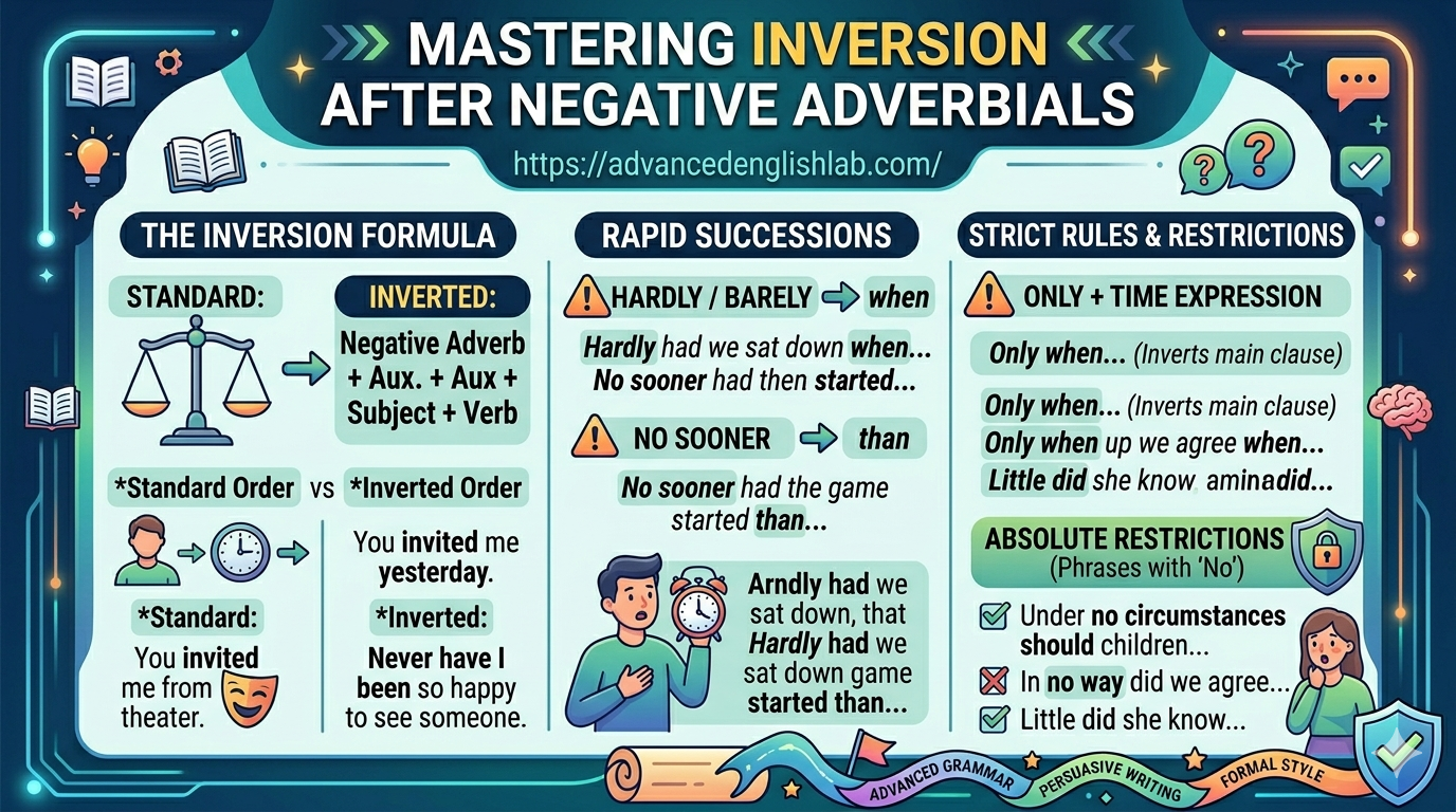 Inversion after negative adverbials