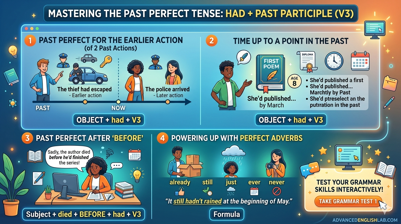 Past perfect