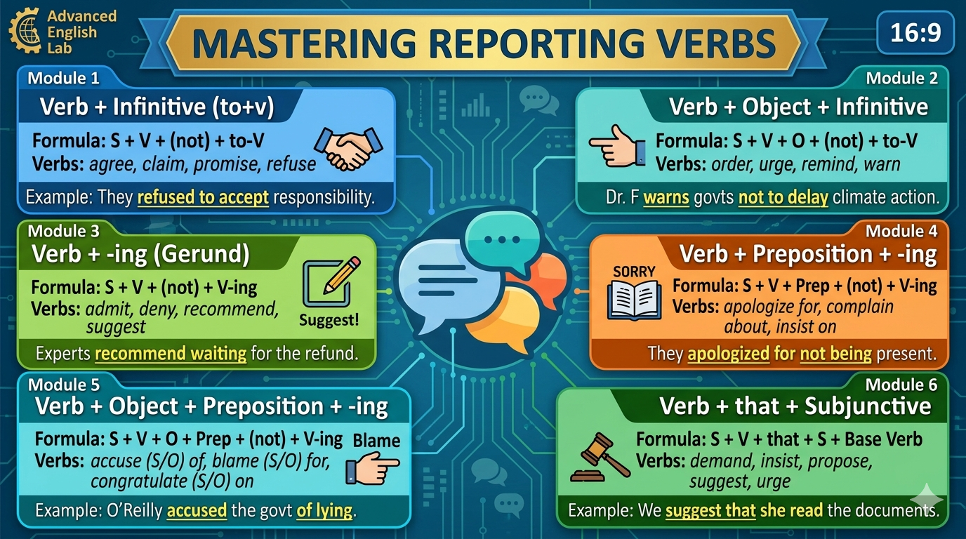Patterns with reporting verbs
