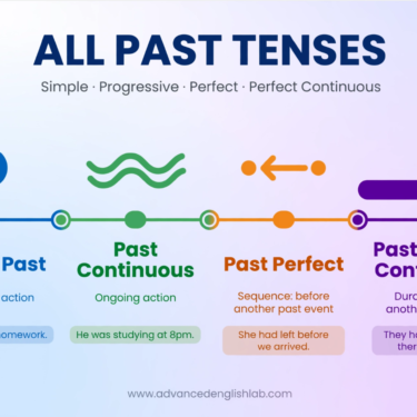 ALL PAST Verb Tenses Simple, Progressive, Perfect and Perfect Continuous