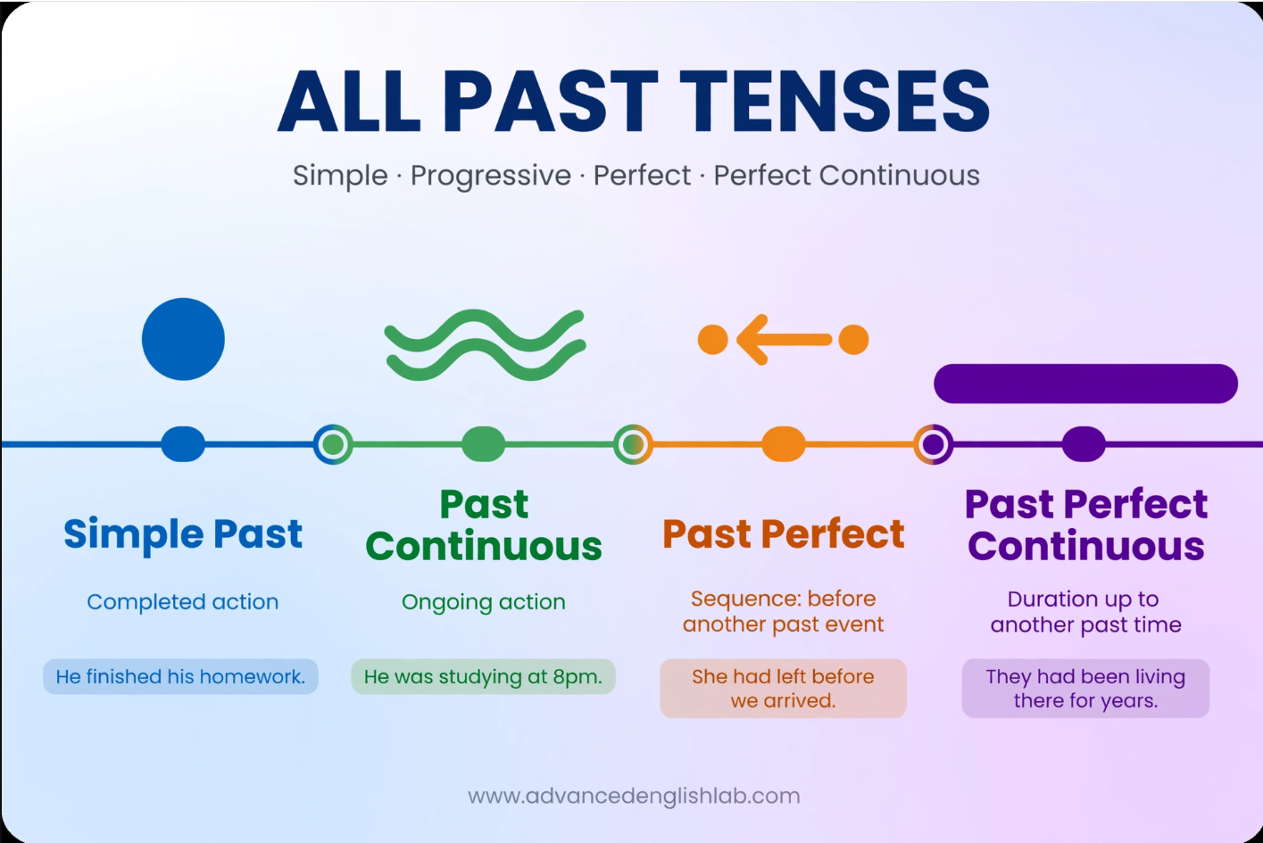 ALL PAST Verb Tenses Simple, Progressive, Perfect and Perfect Continuous