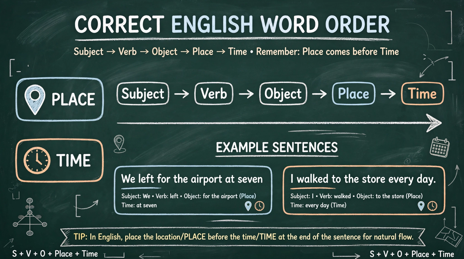 Basic English Word Order Place & Time – The Golden Rule You Must Know