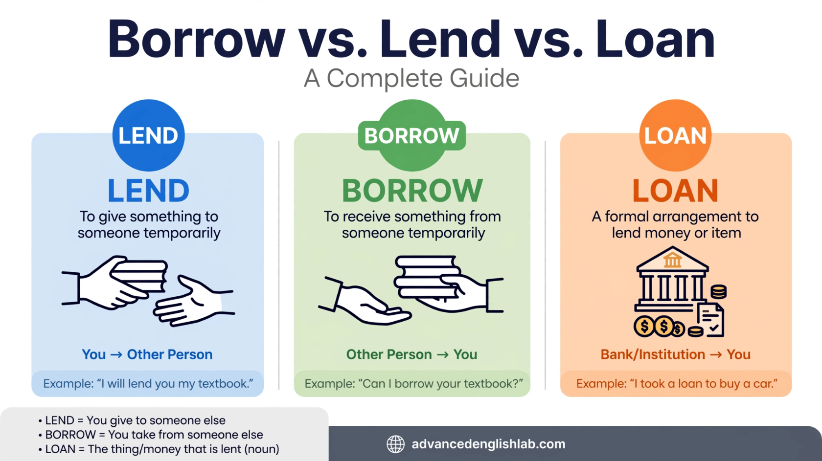 Borrow vs. Lend vs. Loan A Complete Guide