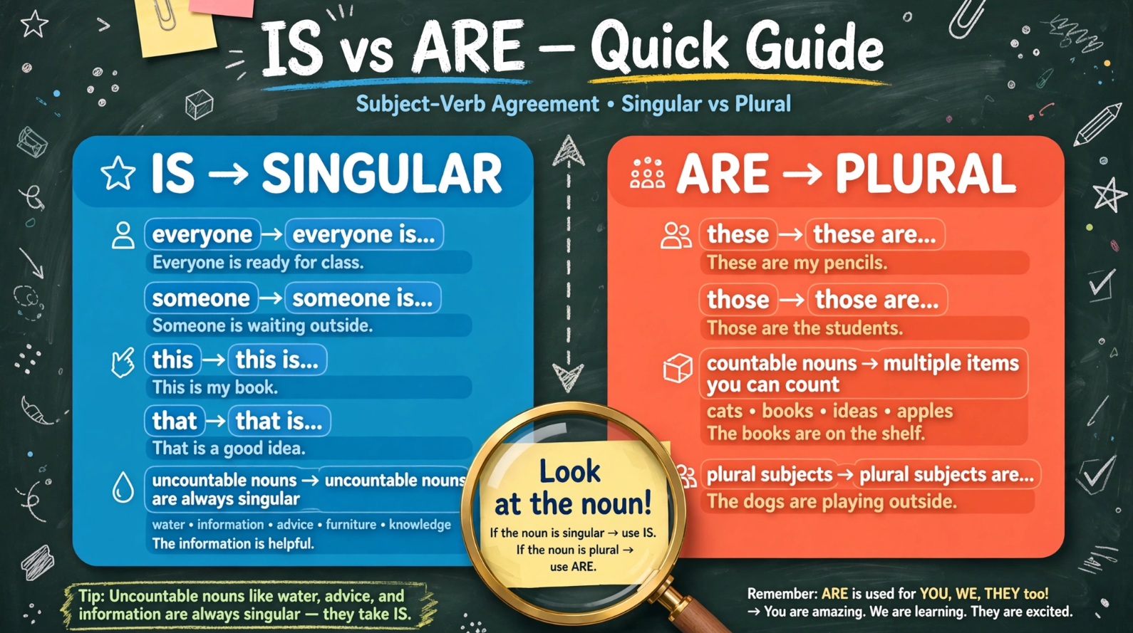 Confusing English Grammar IS or ARE Master These Tricky Rules Once and For All