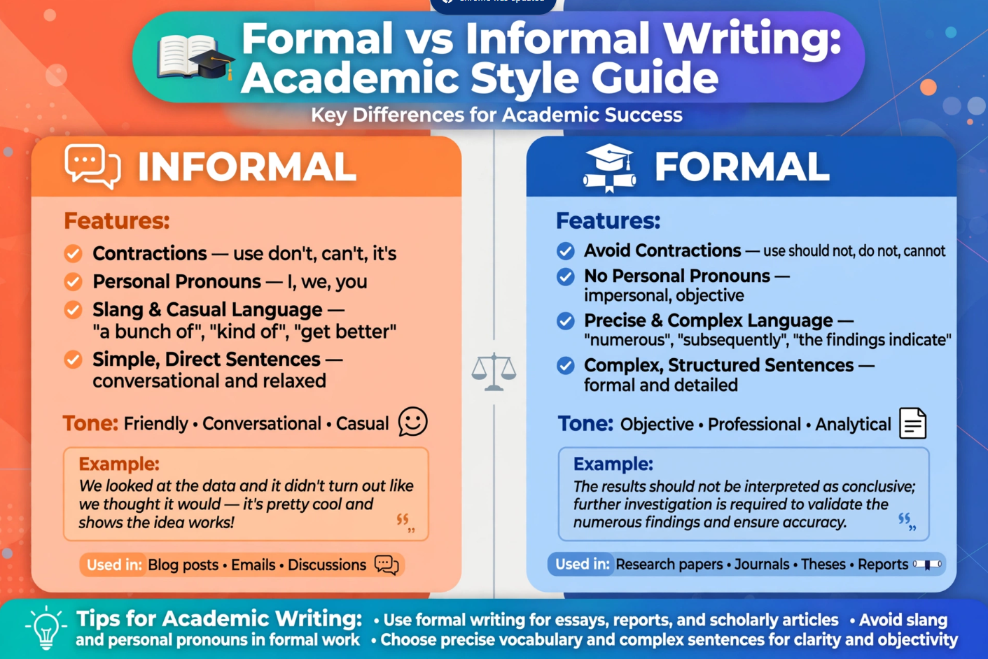 Formal vs Informal Writing Key Differences, Common Mistakes & How to Write Academically