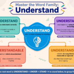 From Verb to Noun, Adjective & Adverb with Examples