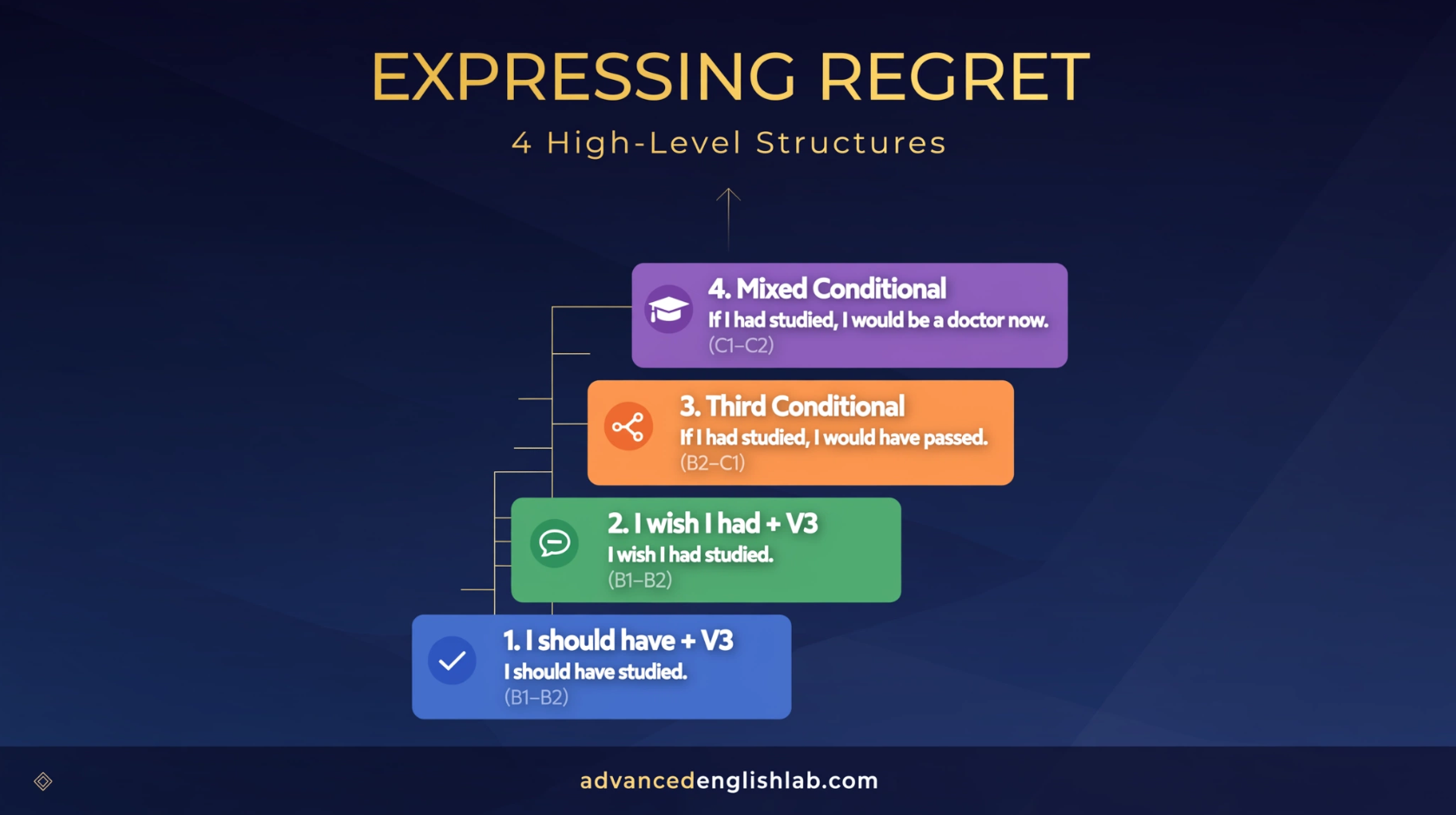 How to Express Regret 4 High-Level Grammar Structures for Advanced English