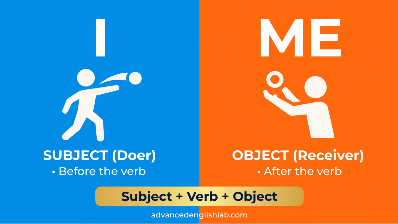 I vs. Me The Ultimate Guide to Subject & Object Pronouns