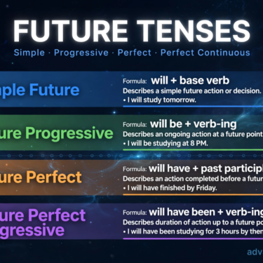 Mastering ALL Future Verb Tenses Simple, Progressive, Perfect & Perfect Continuous