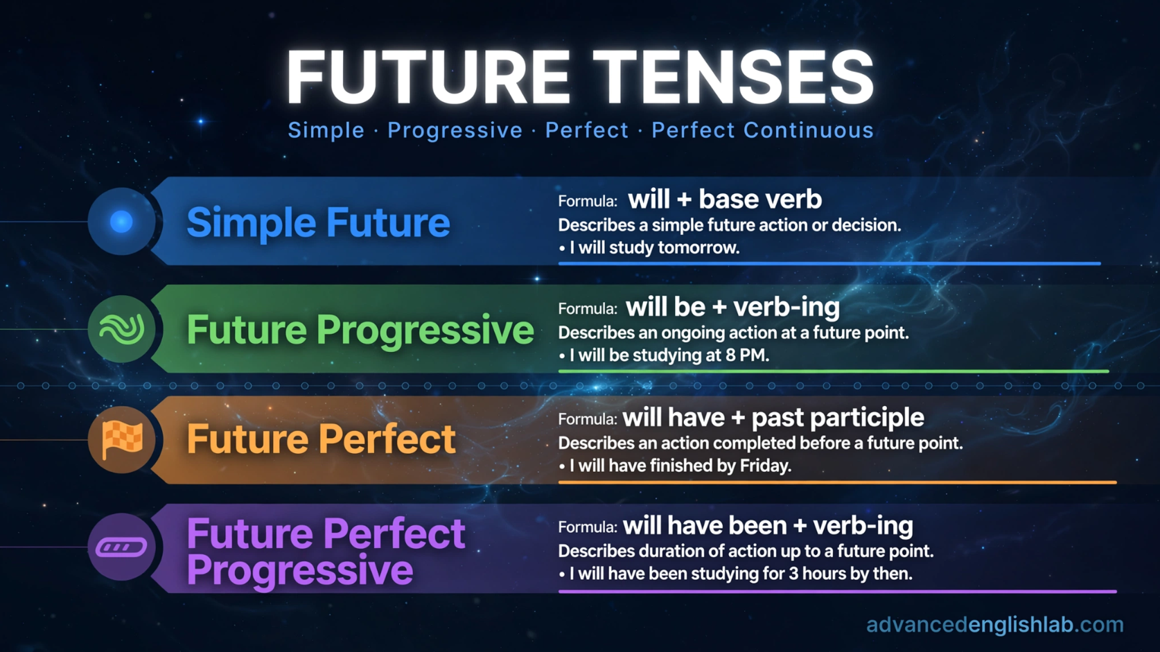 Mastering ALL Future Verb Tenses Simple, Progressive, Perfect & Perfect Continuous