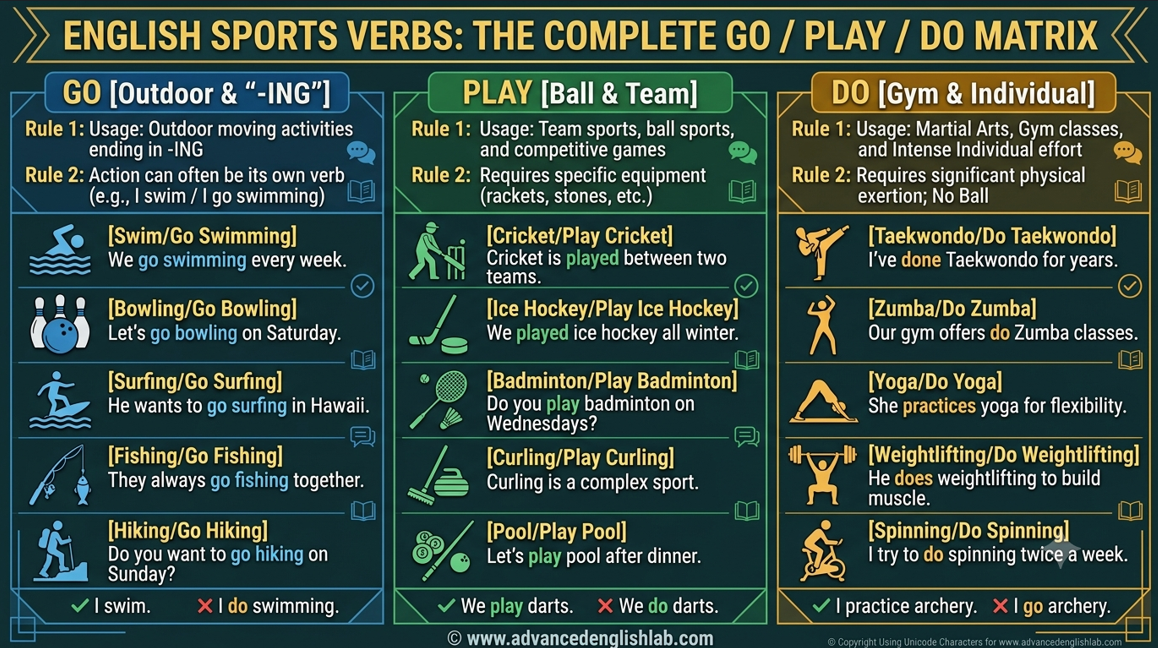 Mastering English Sports Verbs How to Use GO, PLAY, and DO Correctly
