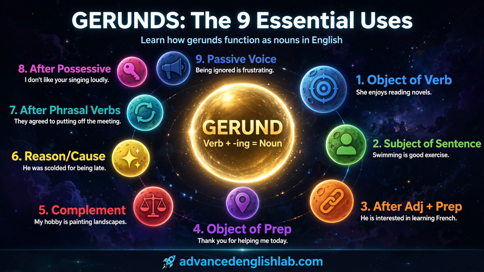Mastering Gerunds The 11 Essential Uses of the -ing Form