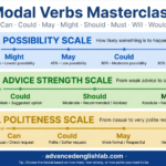 Mastering Modal Verbs A Complete Guide to Can, Could, May, Might, Should, Must, Will & Would