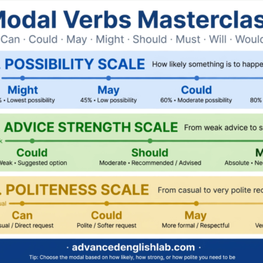 Mastering Modal Verbs A Complete Guide to Can, Could, May, Might, Should, Must, Will & Would