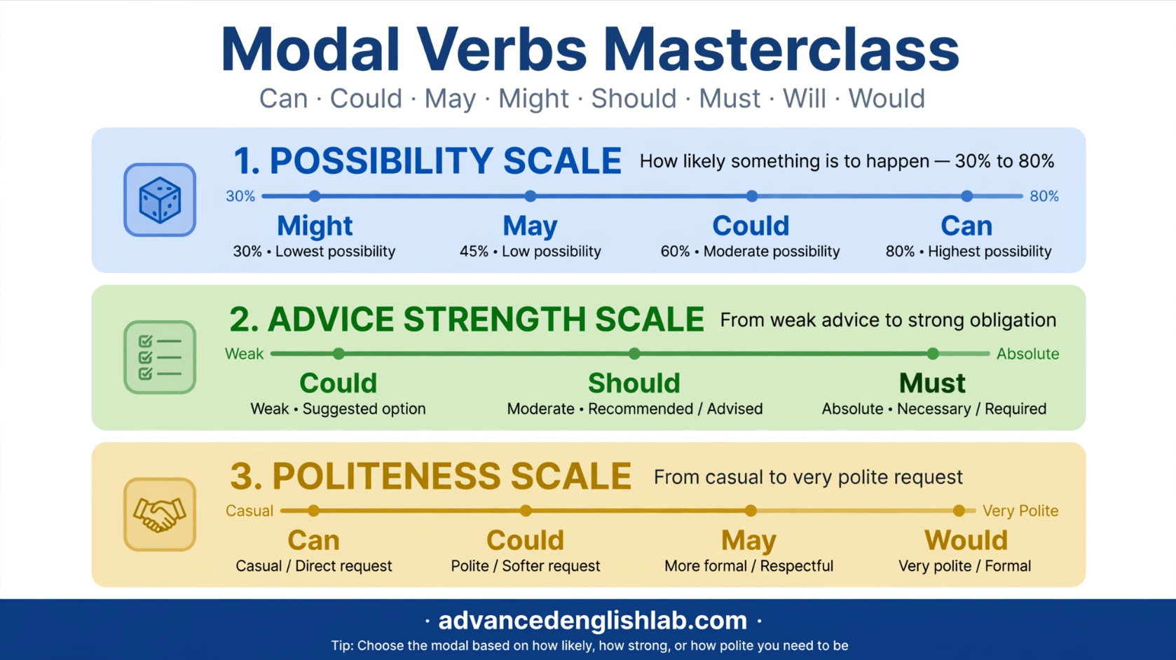 Mastering Modal Verbs A Complete Guide to Can, Could, May, Might, Should, Must, Will & Would