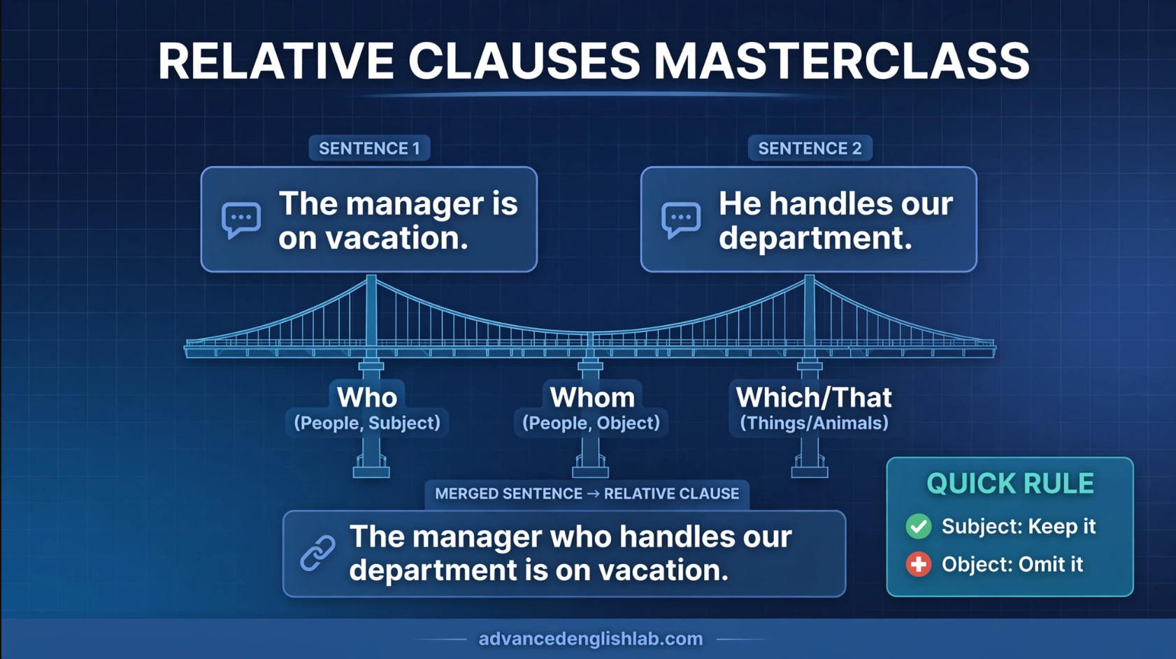 Mastering Relative Clauses Who, Whom, Which & That Explained