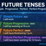 Mastering the Future A Complete Guide to Simple, Progressive, Perfect & Perfect Progressive Tenses