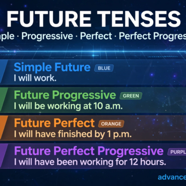 Mastering the Future A Complete Guide to Simple, Progressive, Perfect & Perfect Progressive Tenses
