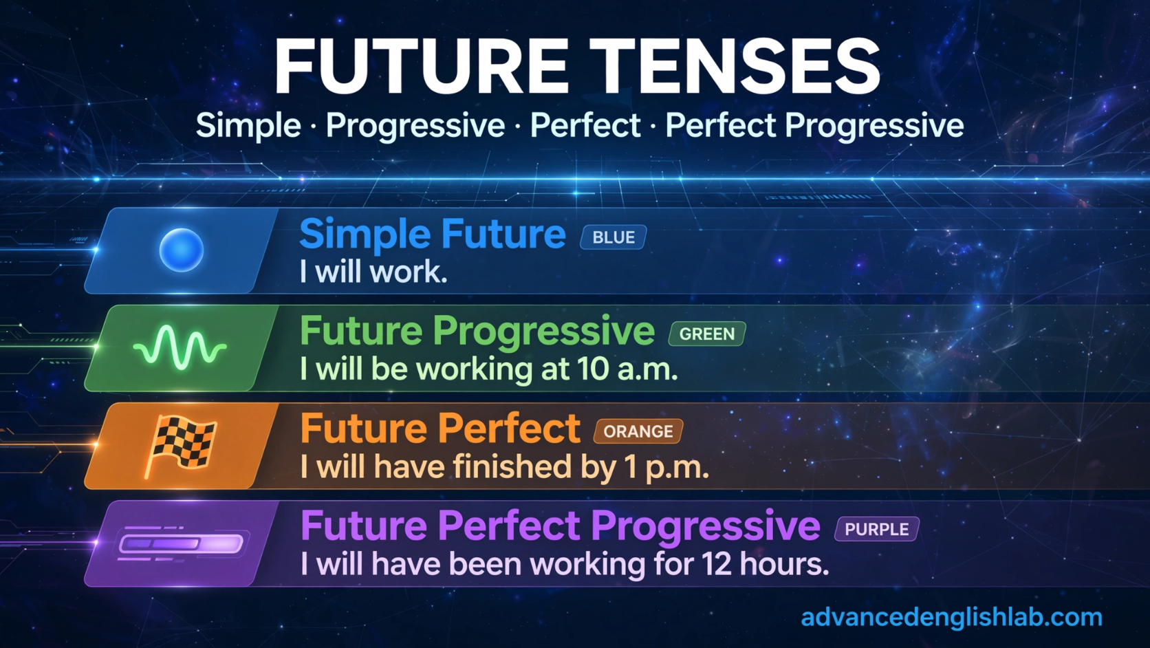 Mastering the Future A Complete Guide to Simple, Progressive, Perfect & Perfect Progressive Tenses