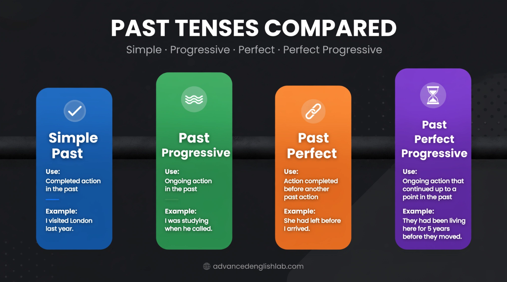 Past Tenses Unlocked A Side‑by‑Side Comparison of Simple, Progressive, Perfect & Perfect Progressive