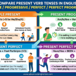 Present Verb Tenses in English The Ultimate Side-by-Side Comparison Guide