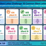 Silent Letters in English The 10 Most Common Errors infographic with examples of PS, KN, WR, H, DG, T, MB, MN, TLE, and LK