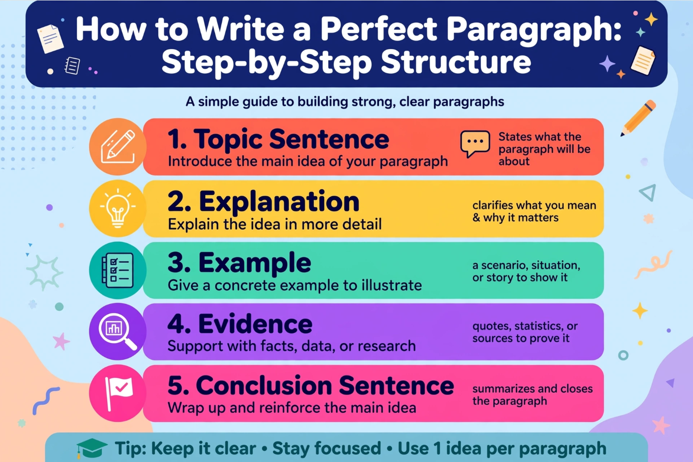 The Ultimate TEECEL Formula for Perfect Academic Paragraphs