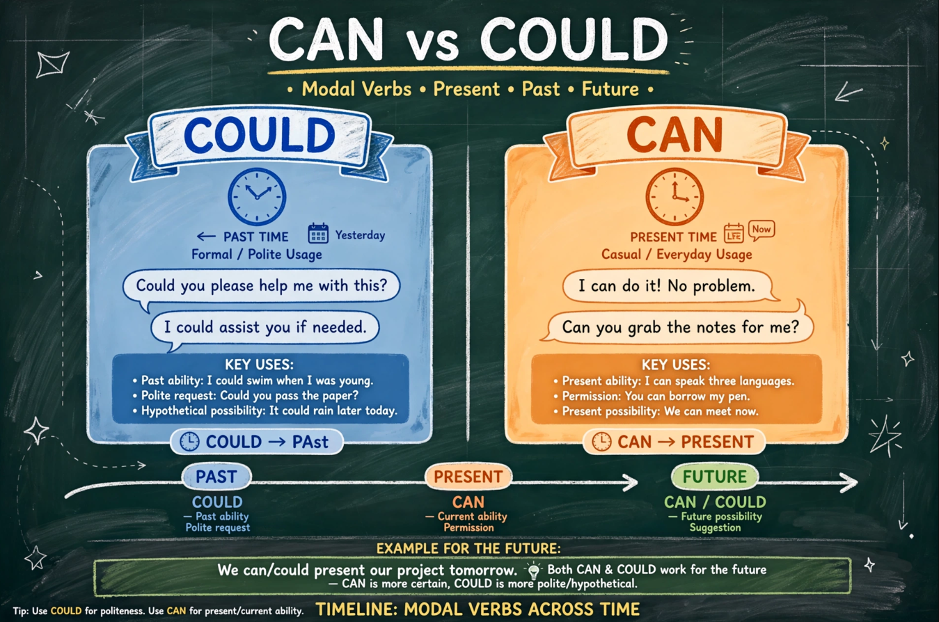 can vs could in English
