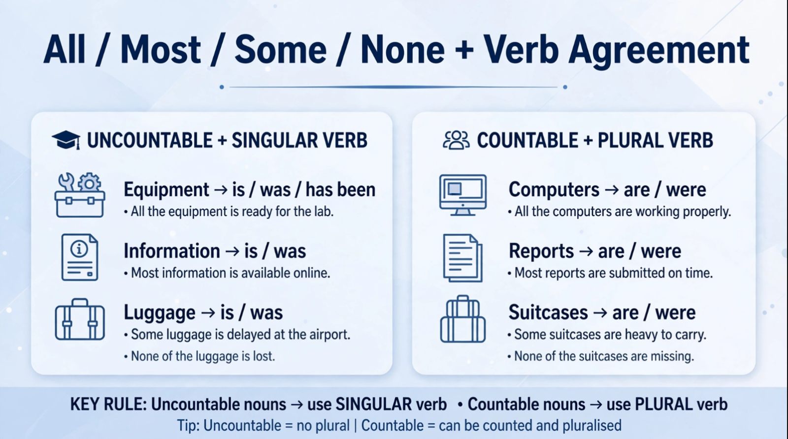 Chart explaining subject-verb agreement rule for all, most, some, none with countable and uncountable nouns