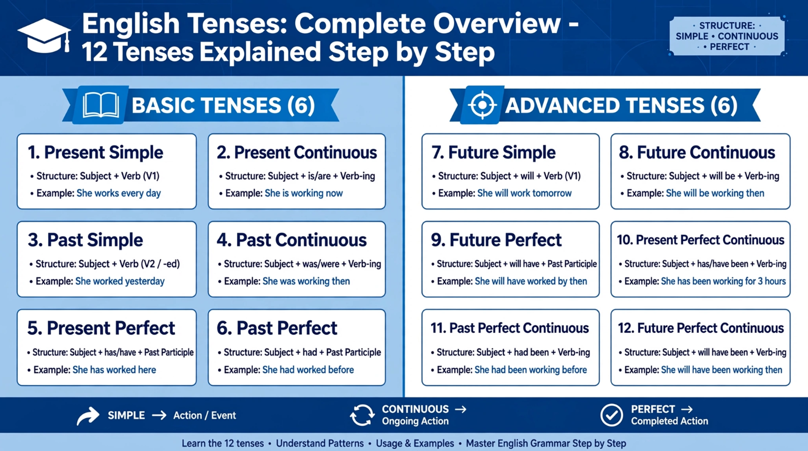 Chart showing 12 English tenses divided into basic 6 and advanced 6 with structure and examples