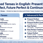 Educational banner showing advanced tenses in English - 12 active tenses chart with basic 6 and advanced 6 perfect tenses including present perfect, past perfect, future perfect continuous