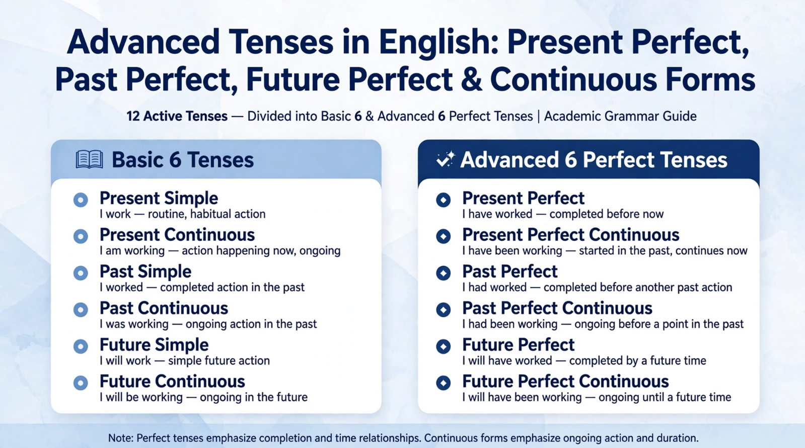 Educational banner showing advanced tenses in English - 12 active tenses chart with basic 6 and advanced 6 perfect tenses including present perfect, past perfect, future perfect continuous