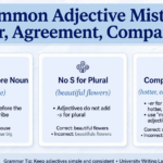 Educational banner showing three common adjective mistakes - order before noun, no plural s, comparative rules