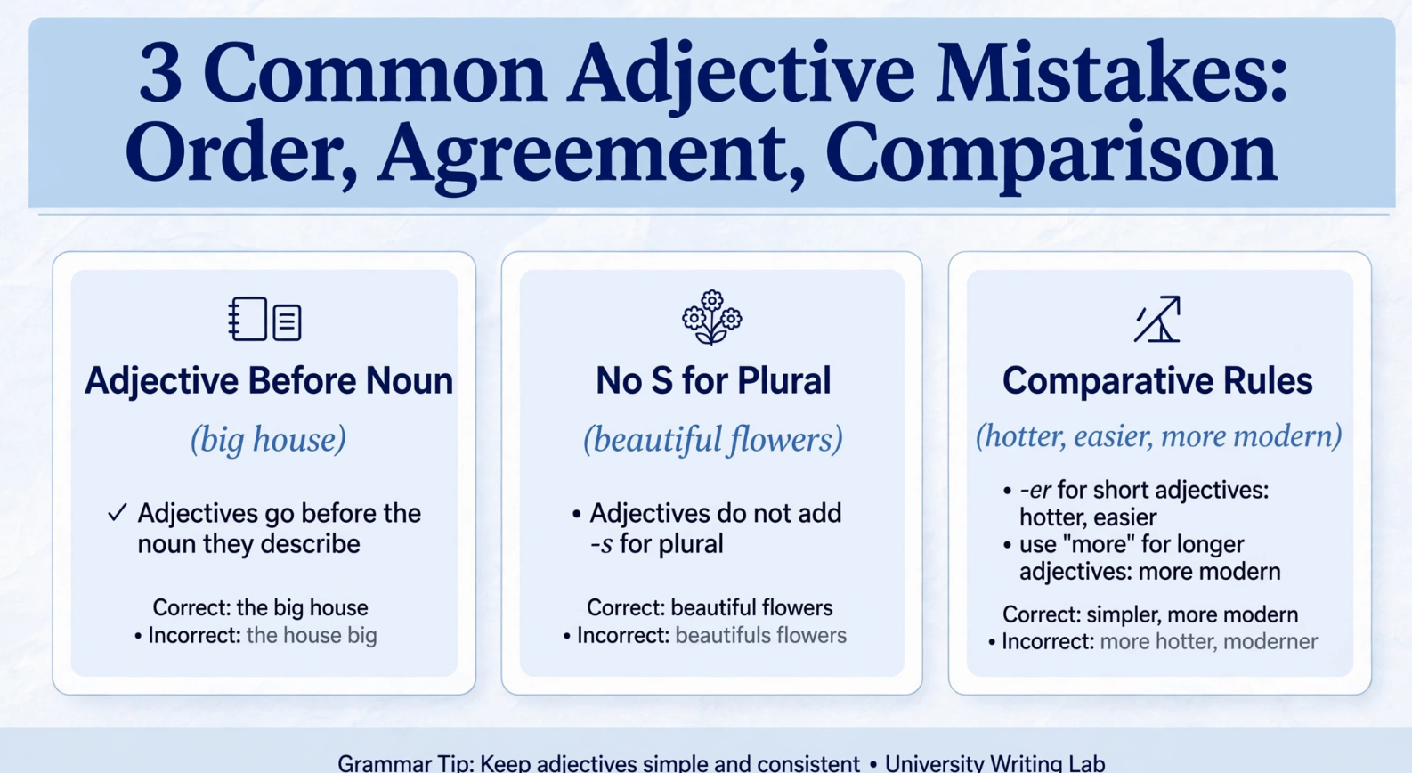 Educational banner showing three common adjective mistakes - order before noun, no plural s, comparative rules