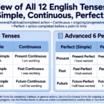 Educational chart showing all 12 English tenses overview divided into Basic 6 simple and continuous and Advanced 6 perfect tenses