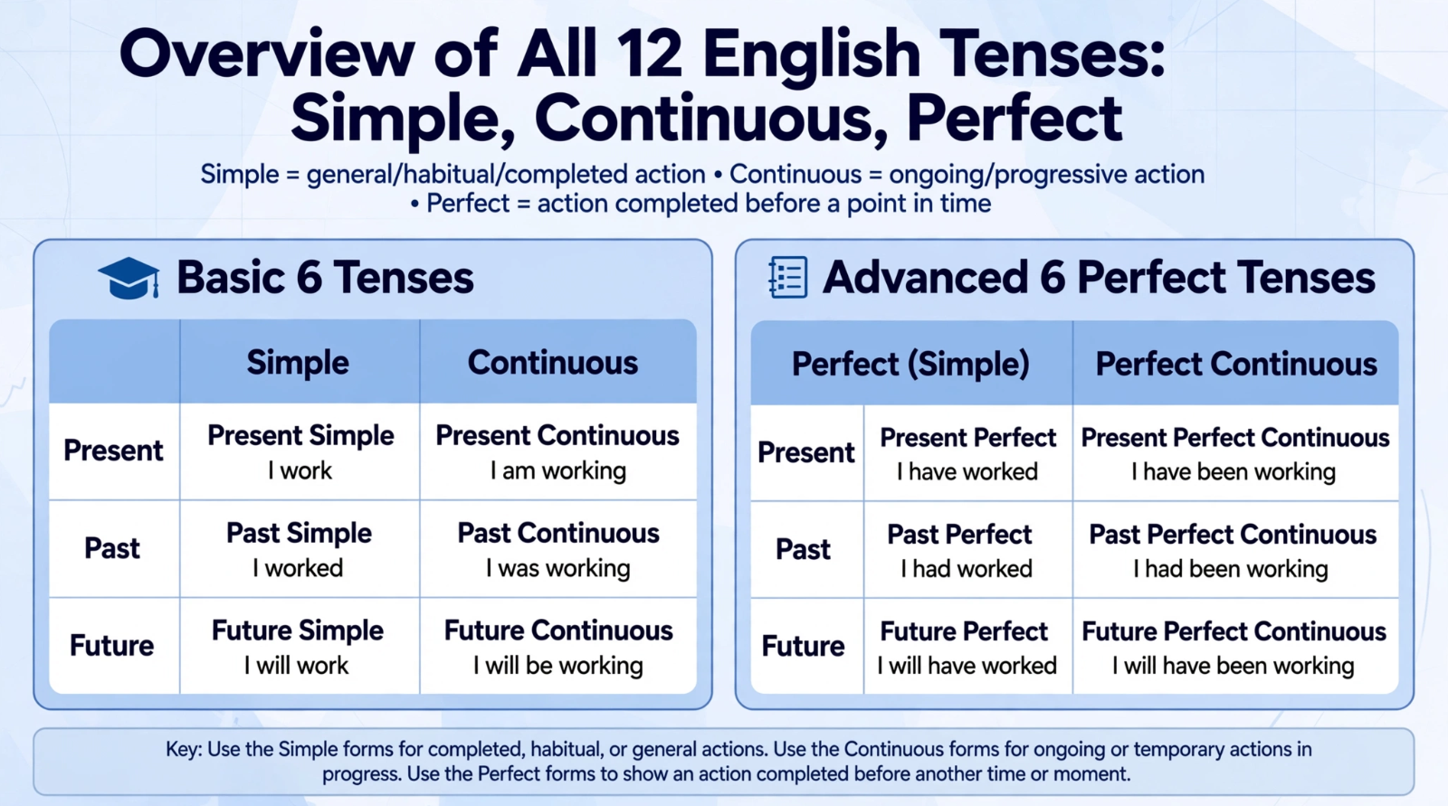 Educational chart showing all 12 English tenses overview divided into Basic 6 simple and continuous and Advanced 6 perfect tenses