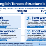 Educational infographic comparing four key tenses - I work Present Simple, I am working Present Continuous, I have worked Present Perfect, I had worked Past Perfect on past present future timeline