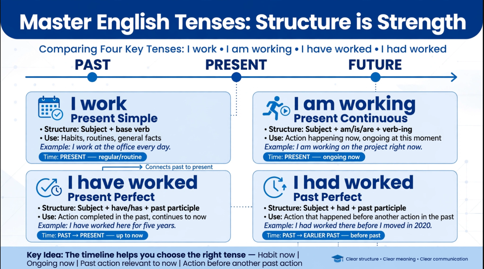 Educational infographic comparing four key tenses - I work Present Simple, I am working Present Continuous, I have worked Present Perfect, I had worked Past Perfect on past present future timeline