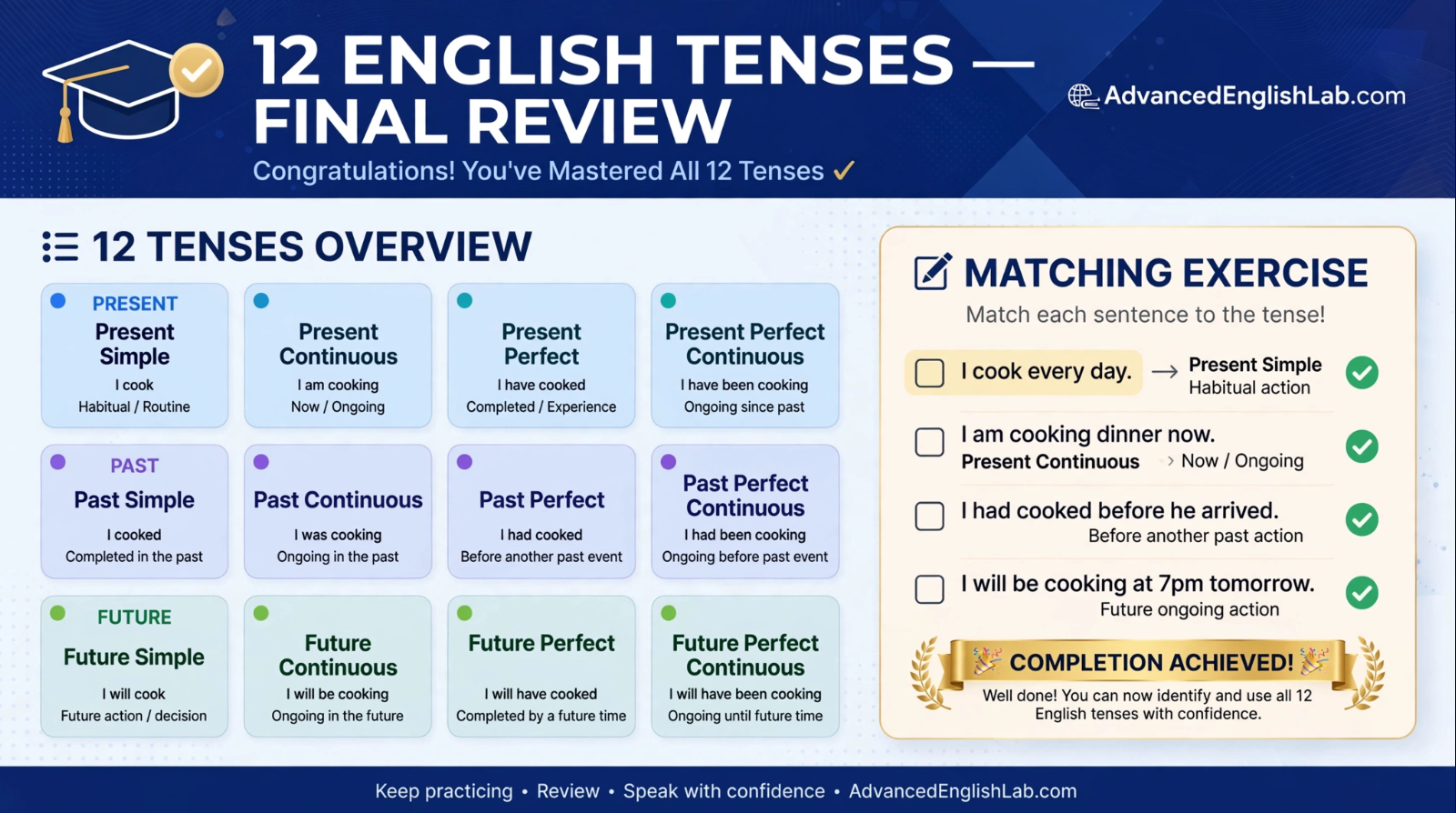 Final review infographic of 12 English tenses with matching exercise - basic tenses and advanced perfect tenses - congratulations banner