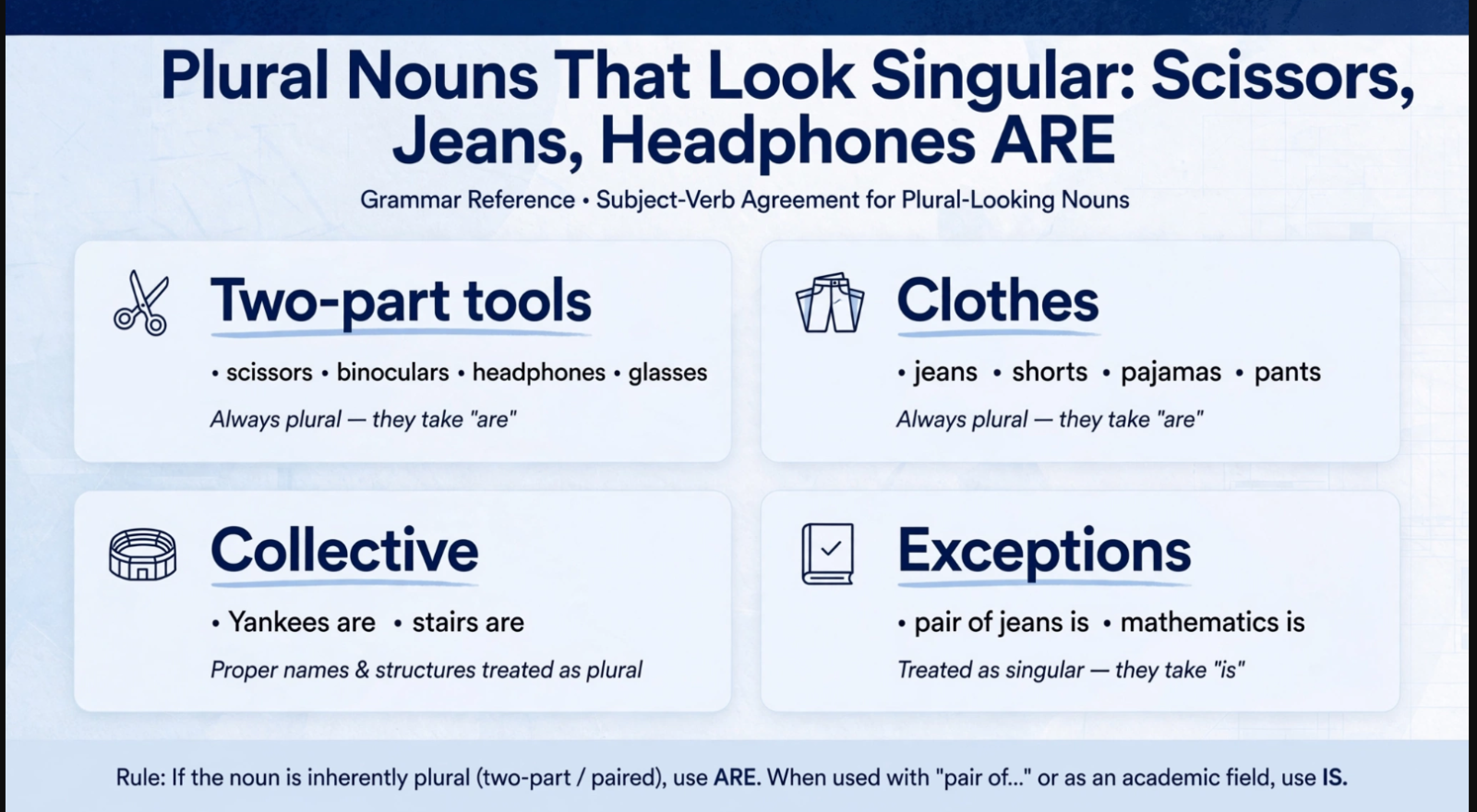 Grammar banner showing plural nouns that look singular - scissors, jeans, headphones take ARE, pair of jeans and mathematics take IS