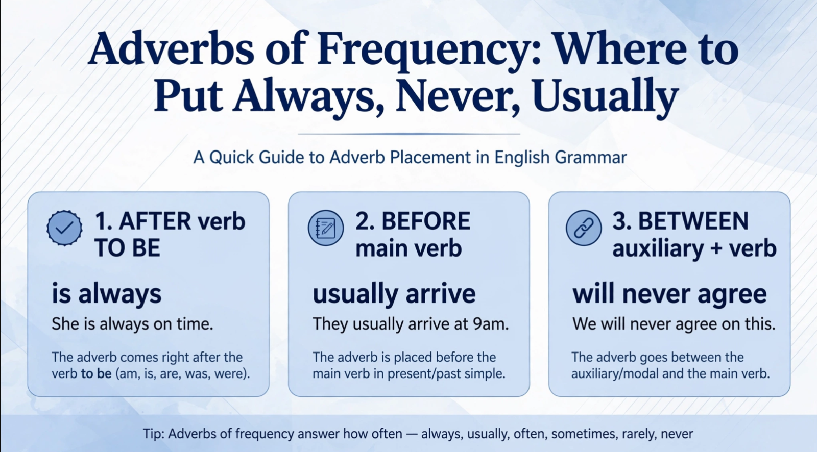 Grammar chart showing 3 rules for adverbs of frequency position - after to be, before main verb, between auxiliary and verb