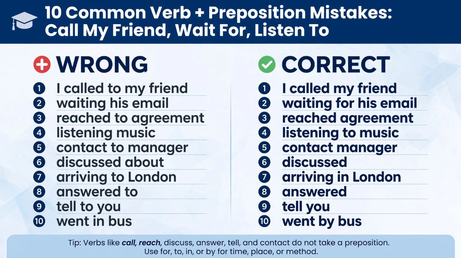 Grammar infographic showing 10 common verb preposition mistakes wrong vs correct - call my friend, wait for, listen to, arrive in, go by bus