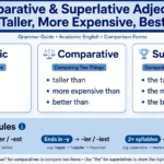 Grammar infographic showing comparative and superlative adjectives - tall taller tallest, expensive more expensive most expensive, good better best with syllable rules