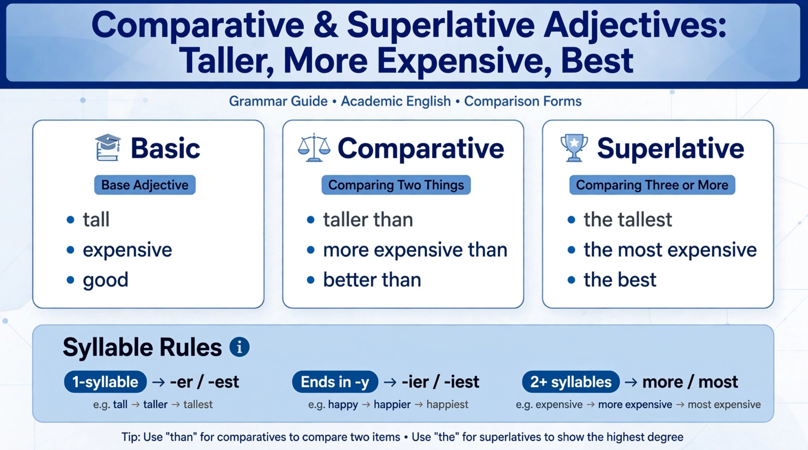 Grammar infographic showing comparative and superlative adjectives - tall taller tallest, expensive more expensive most expensive, good better best with syllable rules
